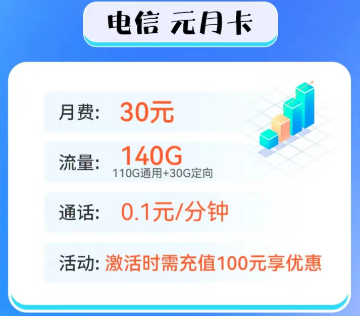100G以上的流量卡套餐推薦 電信元月卡、電信新星越歸屬地隨機可選號超值優(yōu)惠