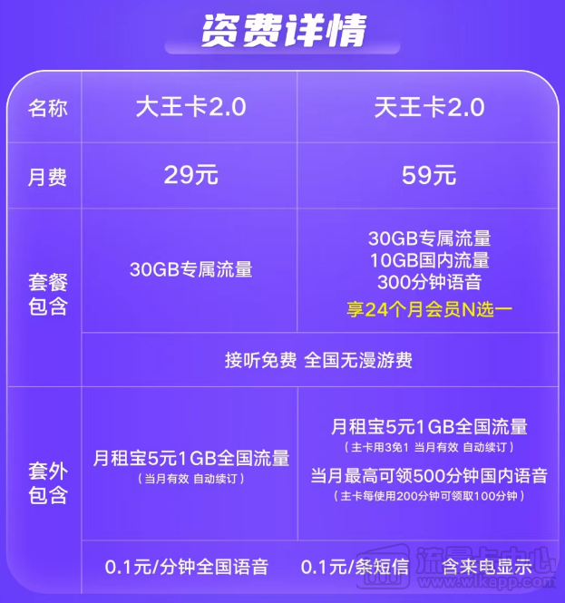 騰訊王卡資費(fèi)、流量及各種問(wèn)題一覽|聯(lián)通大王卡、天王卡2.0版資費(fèi)介紹